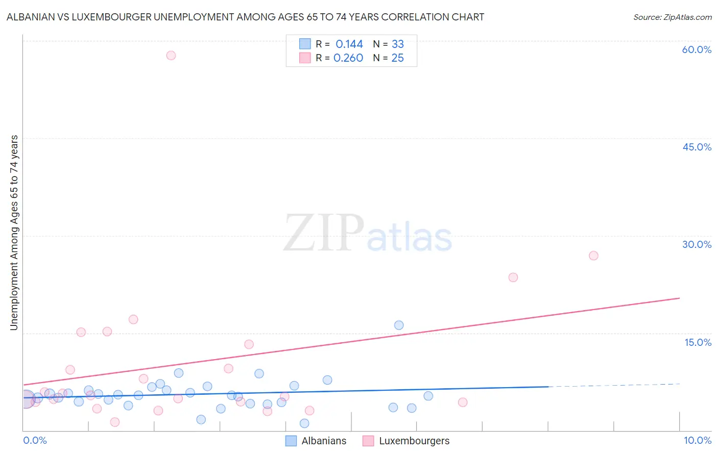 Albanian vs Luxembourger Unemployment Among Ages 65 to 74 years