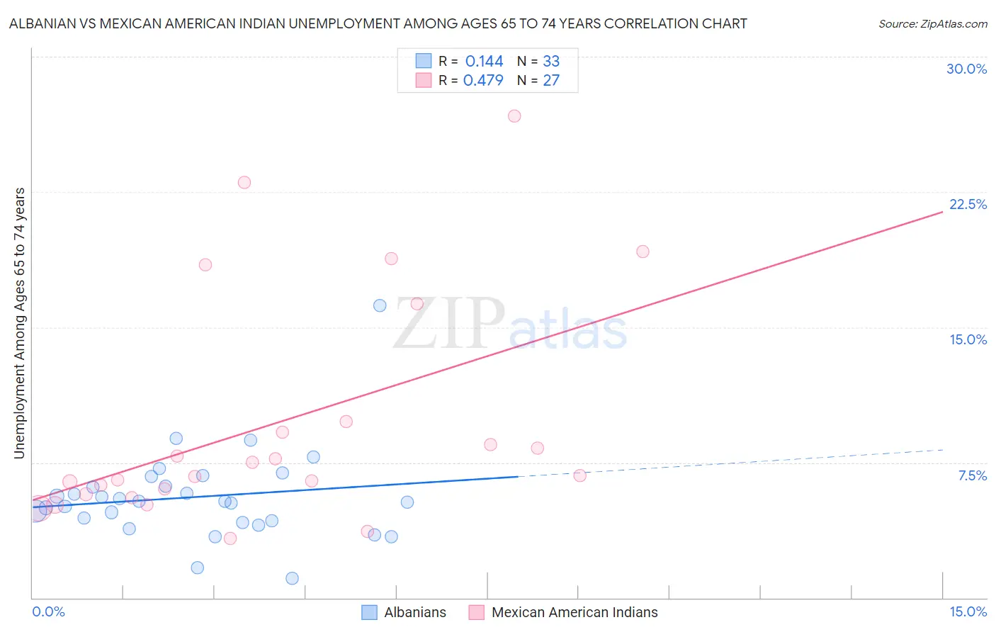 Albanian vs Mexican American Indian Unemployment Among Ages 65 to 74 years