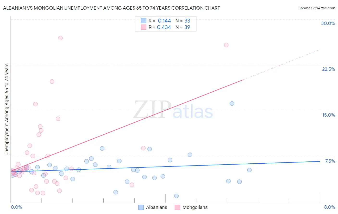 Albanian vs Mongolian Unemployment Among Ages 65 to 74 years