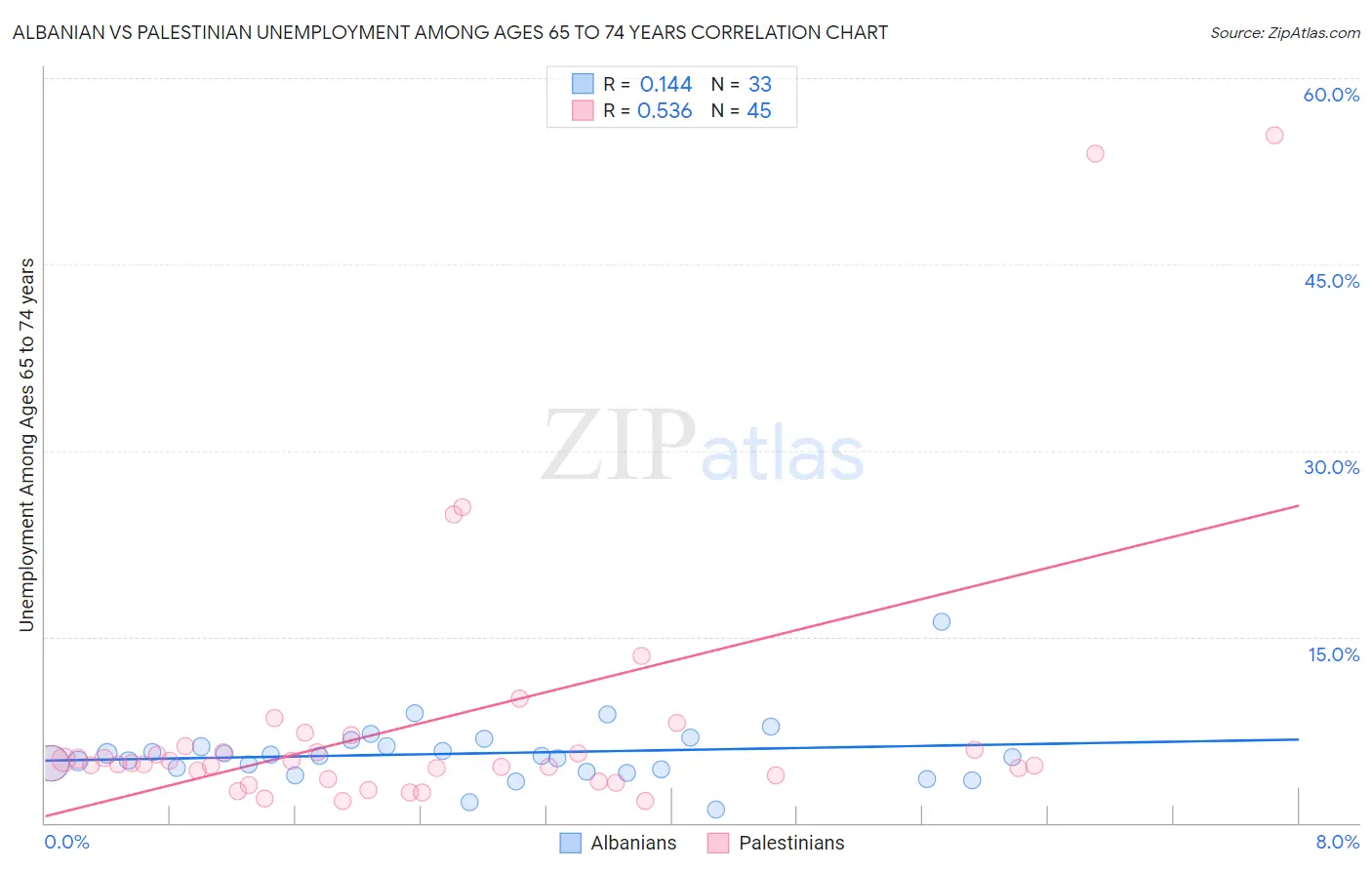 Albanian vs Palestinian Unemployment Among Ages 65 to 74 years