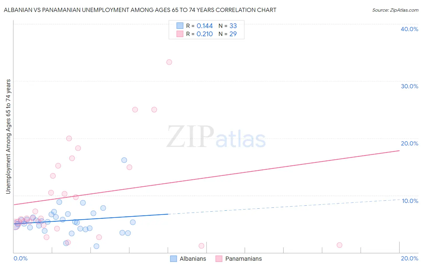 Albanian vs Panamanian Unemployment Among Ages 65 to 74 years