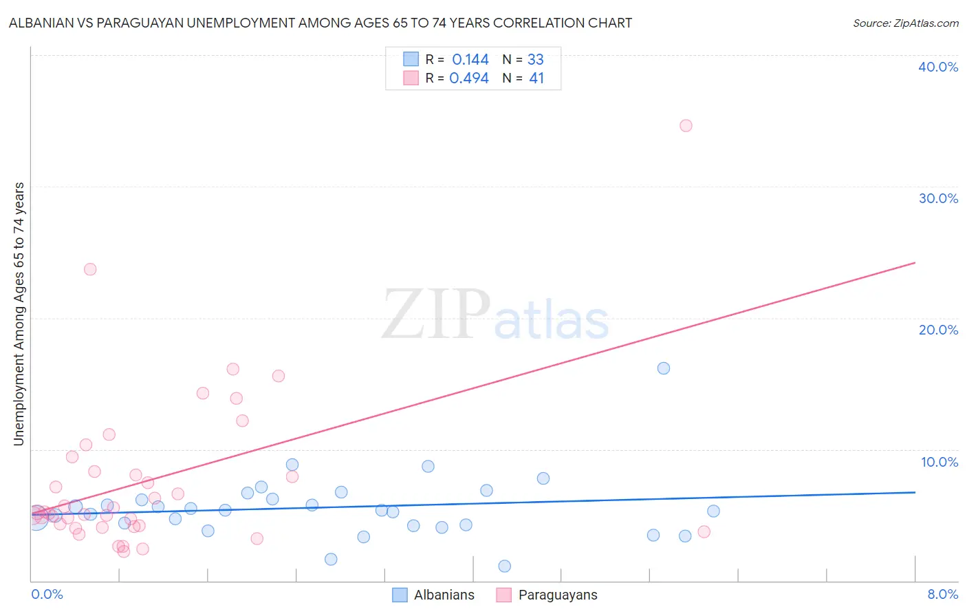 Albanian vs Paraguayan Unemployment Among Ages 65 to 74 years