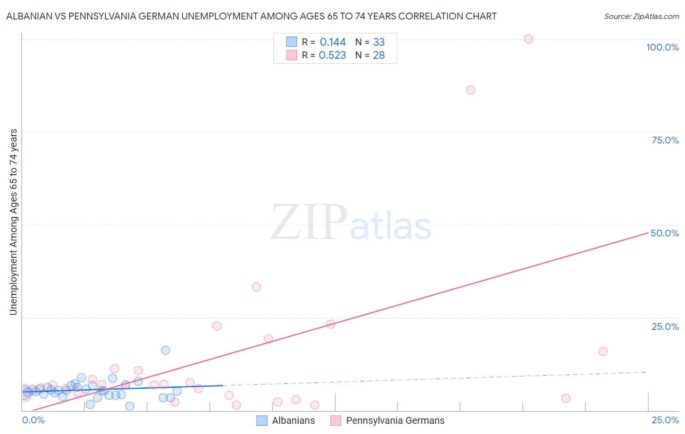 Albanian vs Pennsylvania German Unemployment Among Ages 65 to 74 years