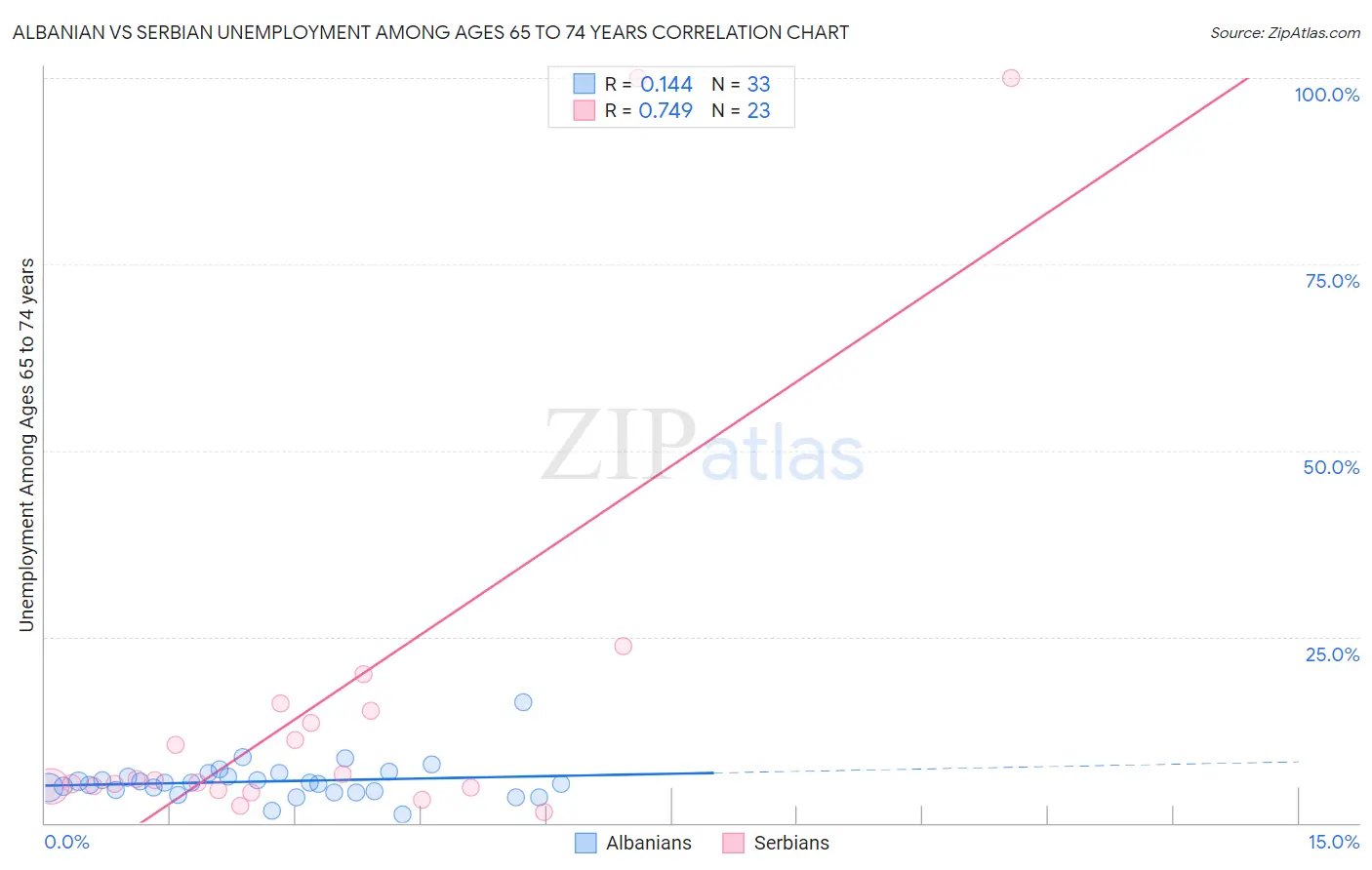 Albanian vs Serbian Unemployment Among Ages 65 to 74 years