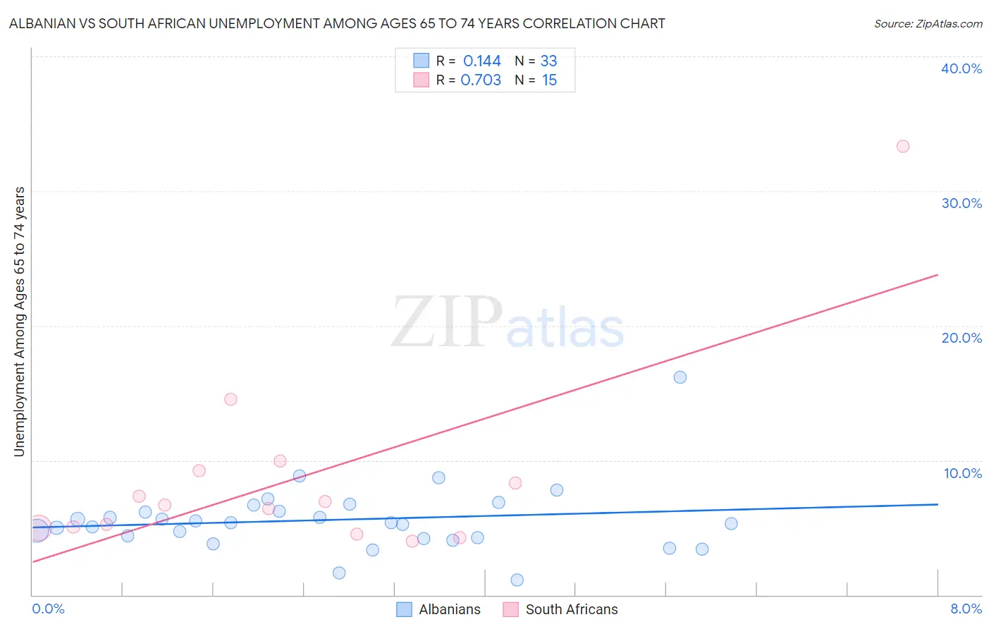 Albanian vs South African Unemployment Among Ages 65 to 74 years