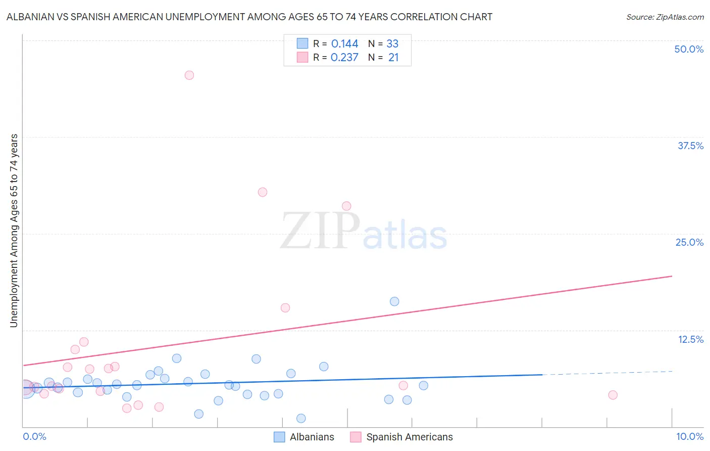 Albanian vs Spanish American Unemployment Among Ages 65 to 74 years