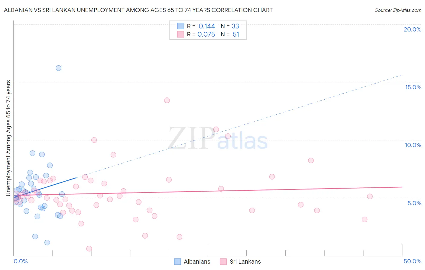 Albanian vs Sri Lankan Unemployment Among Ages 65 to 74 years