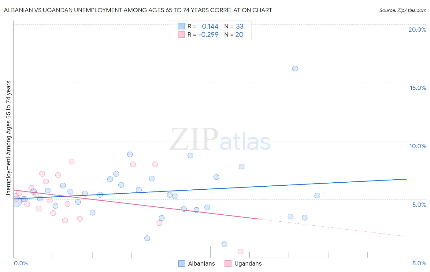 Albanian vs Ugandan Unemployment Among Ages 65 to 74 years