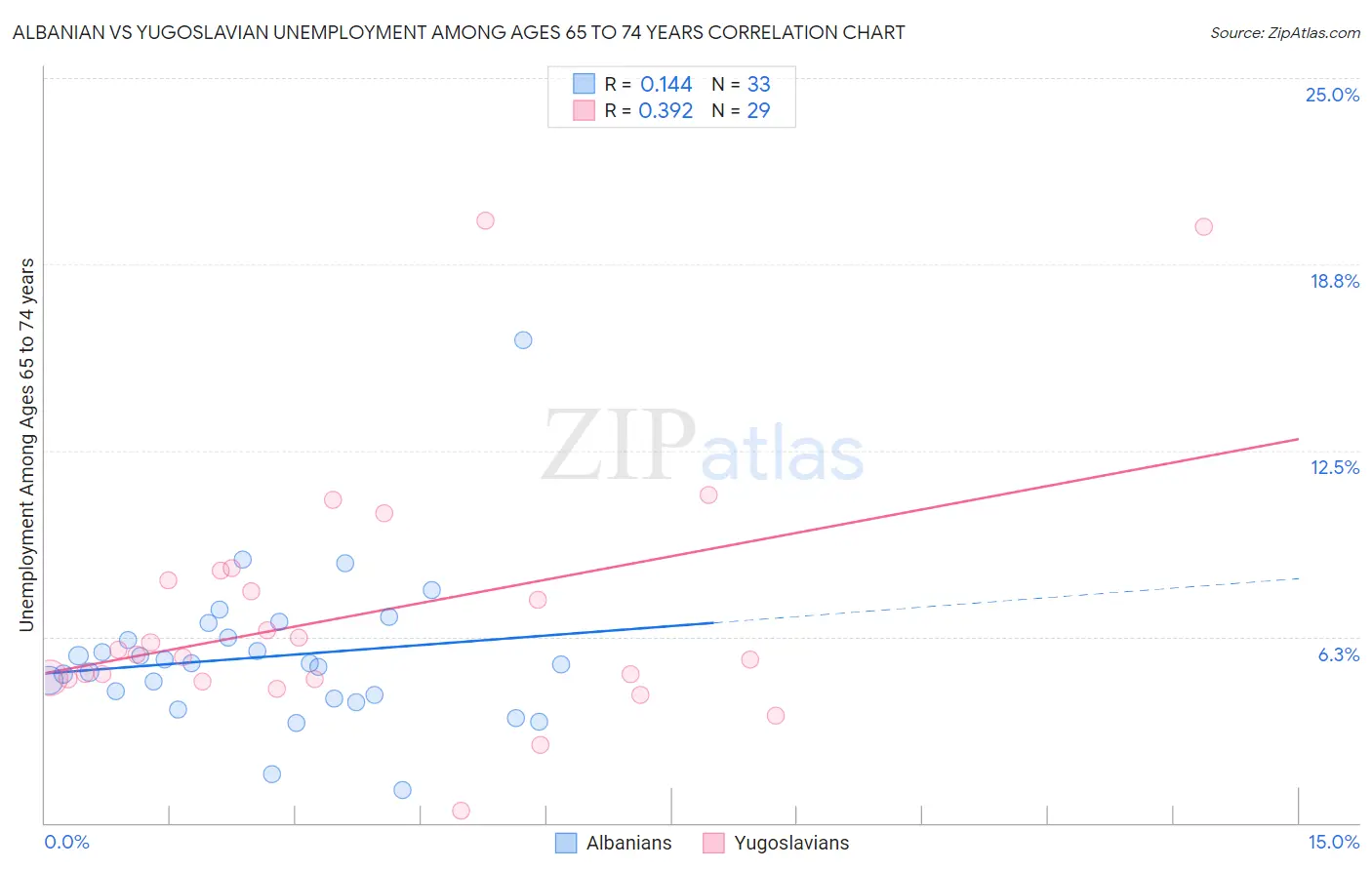 Albanian vs Yugoslavian Unemployment Among Ages 65 to 74 years