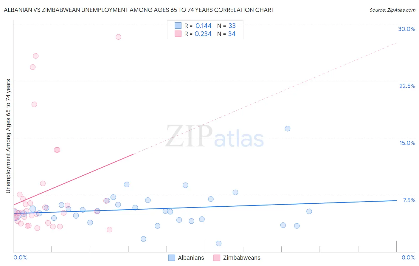 Albanian vs Zimbabwean Unemployment Among Ages 65 to 74 years