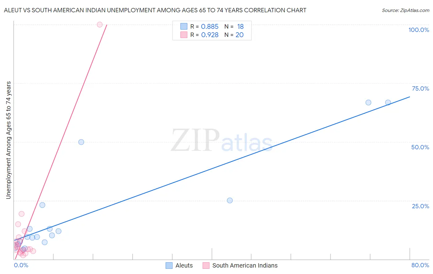 Aleut vs South American Indian Unemployment Among Ages 65 to 74 years
