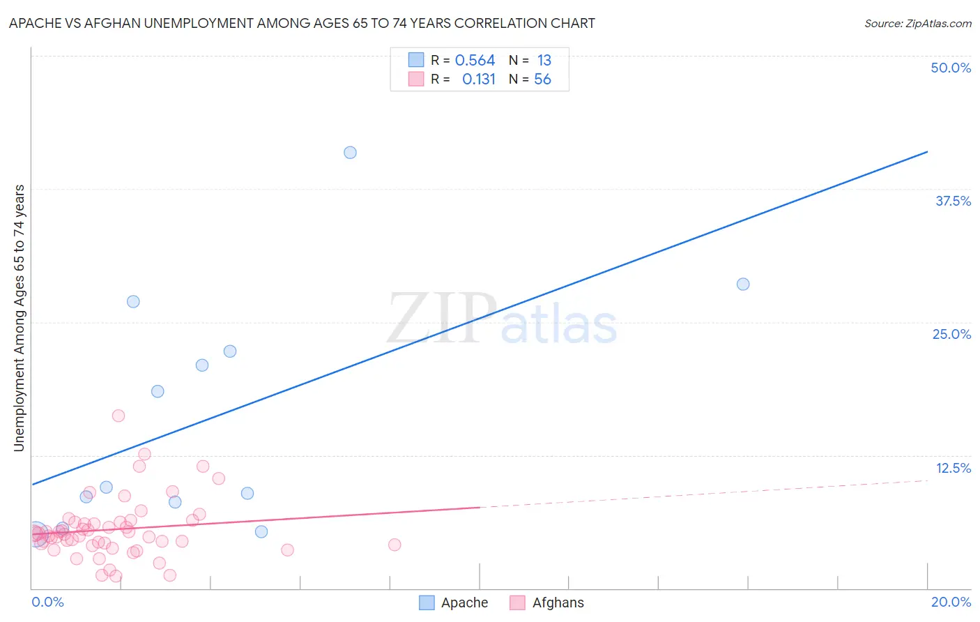 Apache vs Afghan Unemployment Among Ages 65 to 74 years