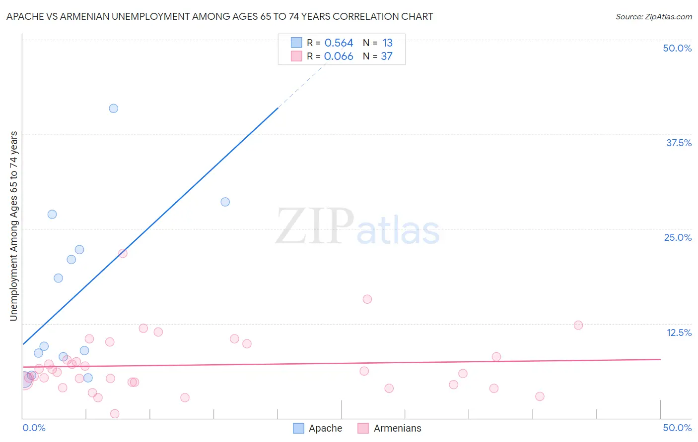 Apache vs Armenian Unemployment Among Ages 65 to 74 years