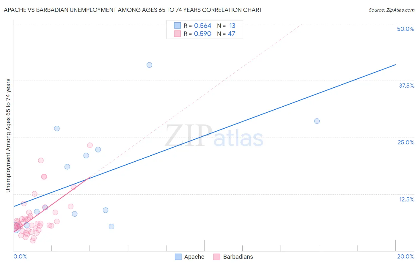 Apache vs Barbadian Unemployment Among Ages 65 to 74 years