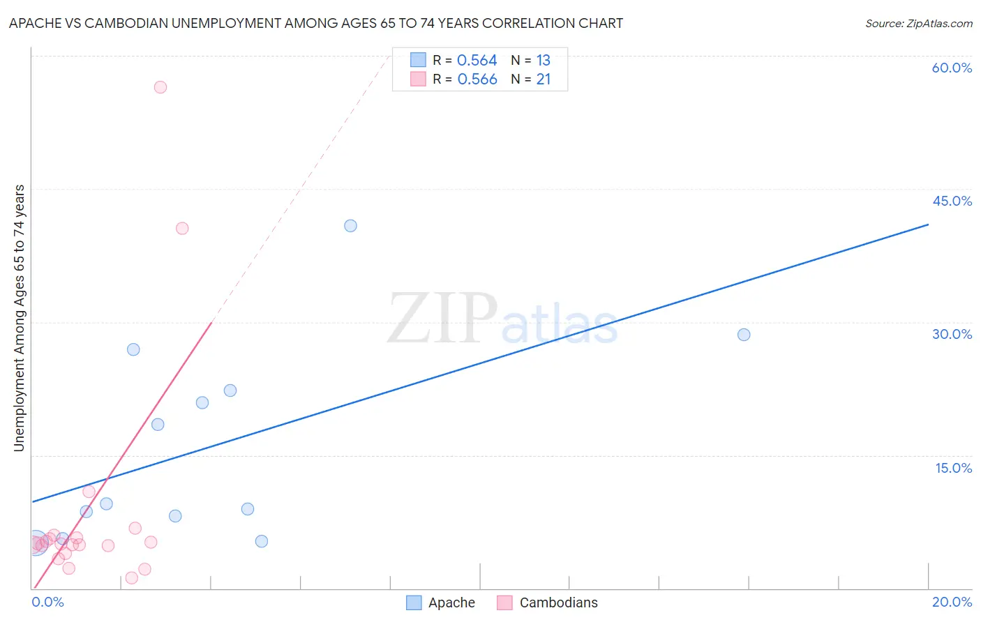 Apache vs Cambodian Unemployment Among Ages 65 to 74 years