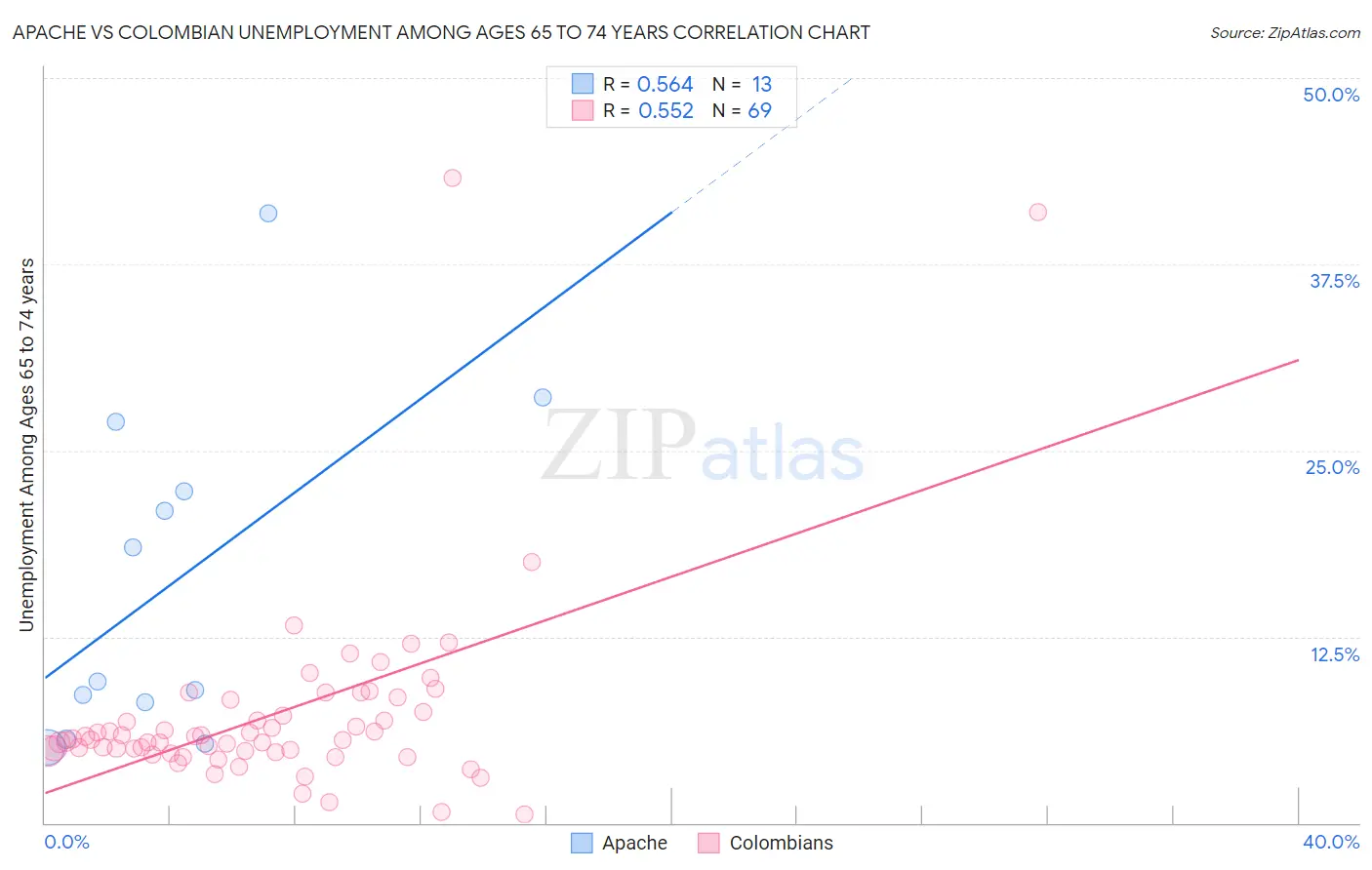 Apache vs Colombian Unemployment Among Ages 65 to 74 years