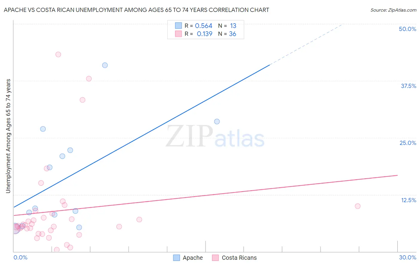Apache vs Costa Rican Unemployment Among Ages 65 to 74 years