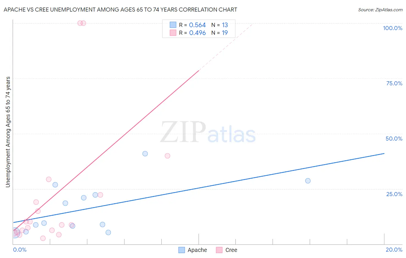 Apache vs Cree Unemployment Among Ages 65 to 74 years