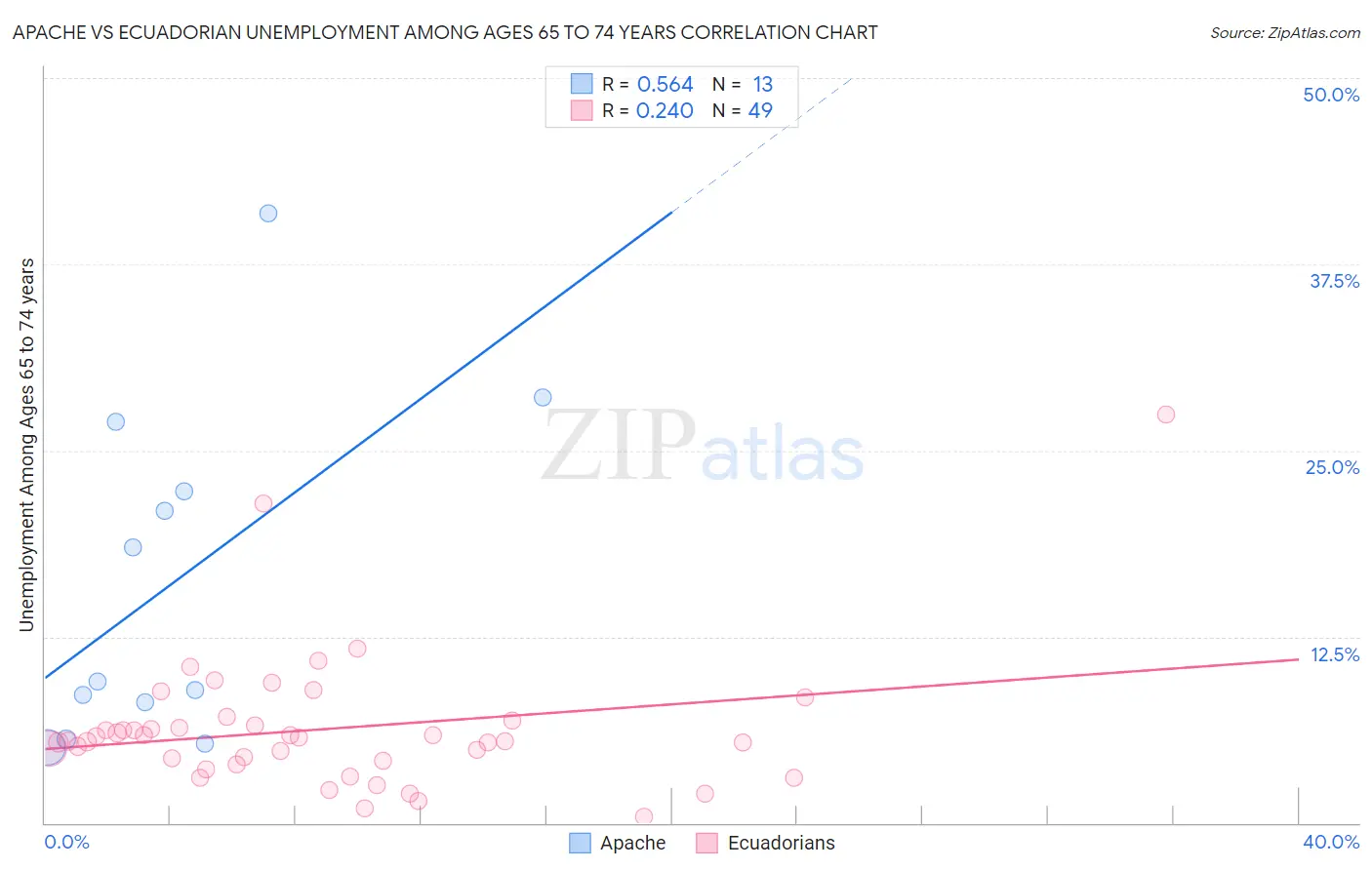 Apache vs Ecuadorian Unemployment Among Ages 65 to 74 years