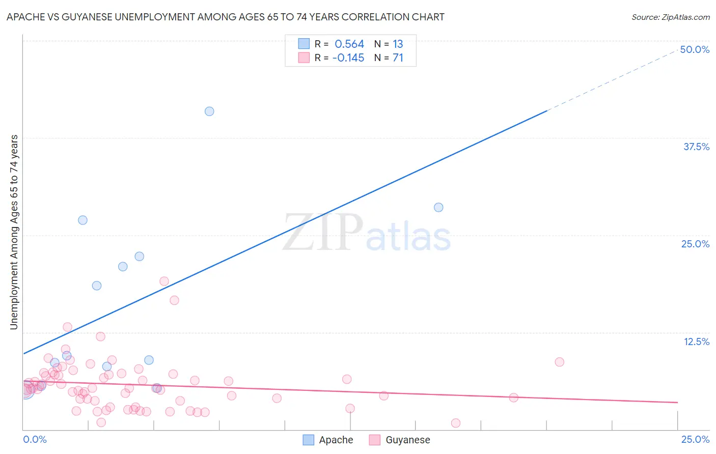 Apache vs Guyanese Unemployment Among Ages 65 to 74 years