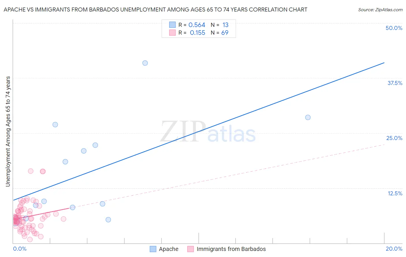 Apache vs Immigrants from Barbados Unemployment Among Ages 65 to 74 years