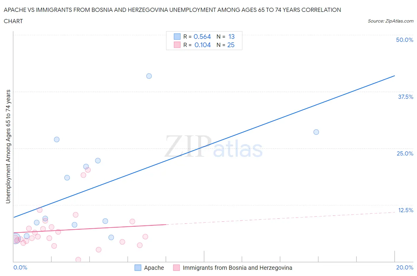 Apache vs Immigrants from Bosnia and Herzegovina Unemployment Among Ages 65 to 74 years