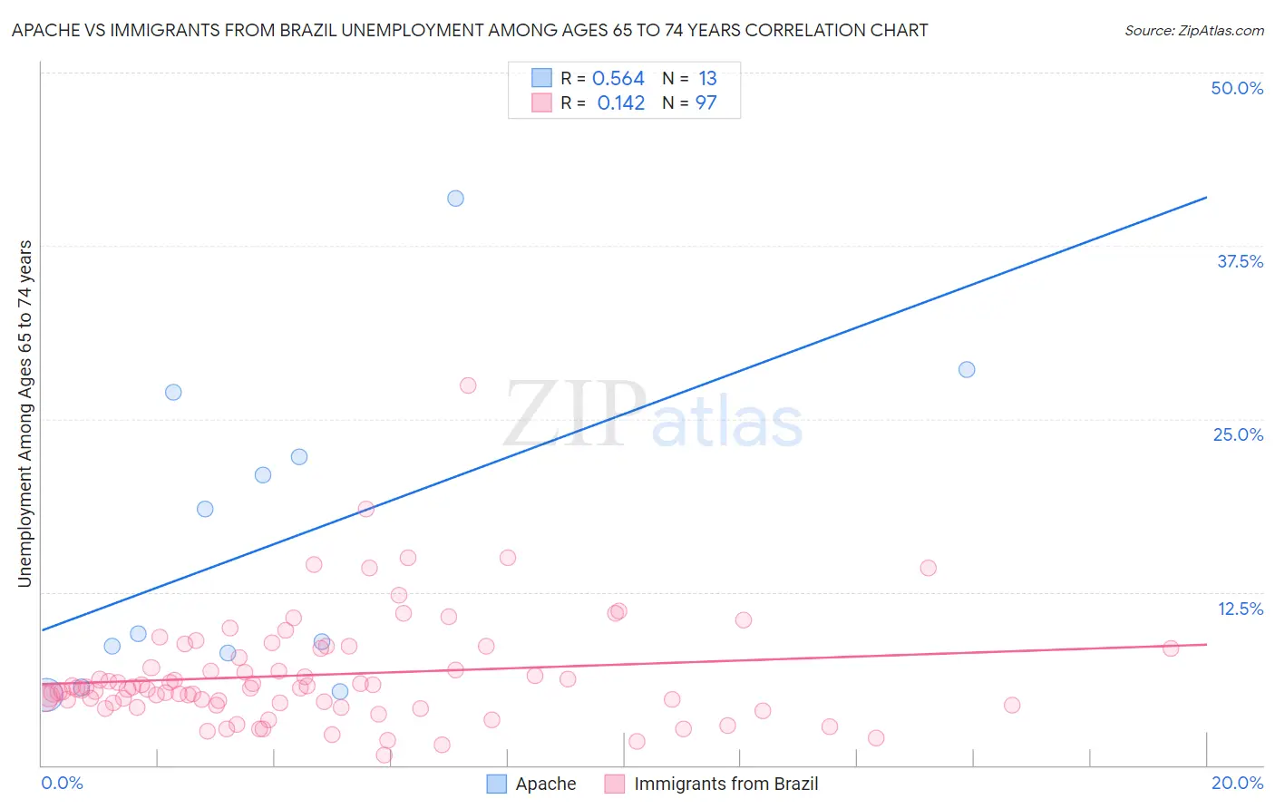 Apache vs Immigrants from Brazil Unemployment Among Ages 65 to 74 years