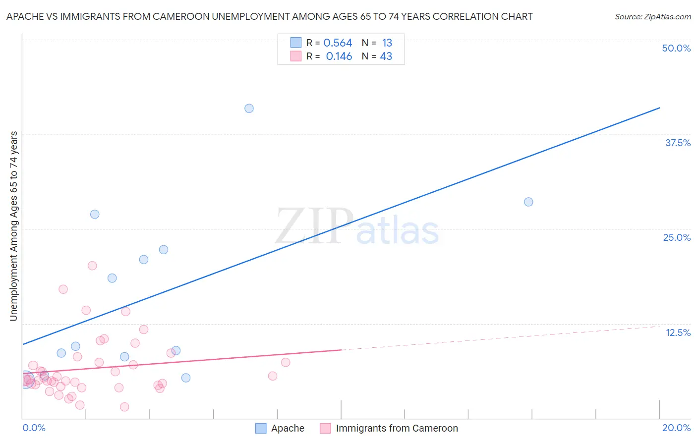 Apache vs Immigrants from Cameroon Unemployment Among Ages 65 to 74 years