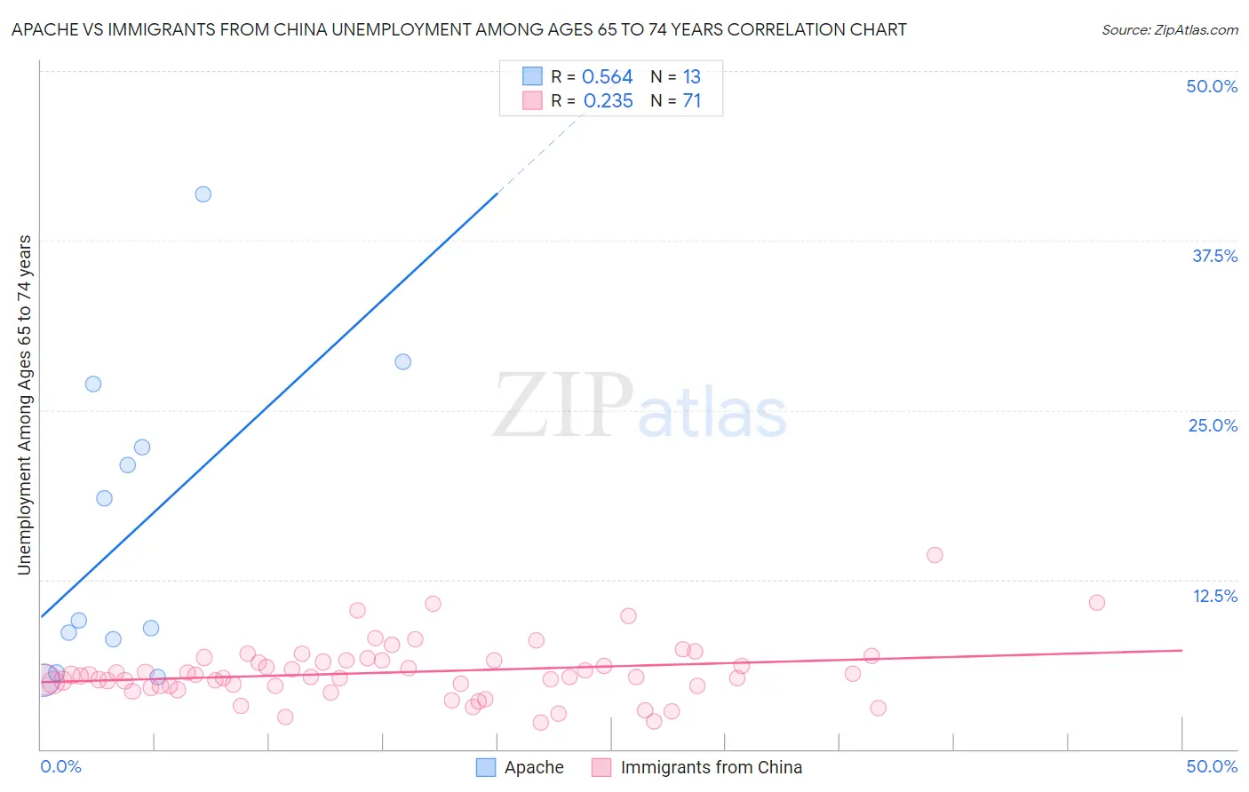 Apache vs Immigrants from China Unemployment Among Ages 65 to 74 years