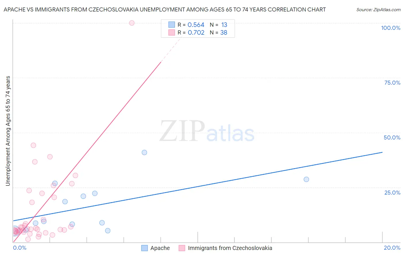 Apache vs Immigrants from Czechoslovakia Unemployment Among Ages 65 to 74 years