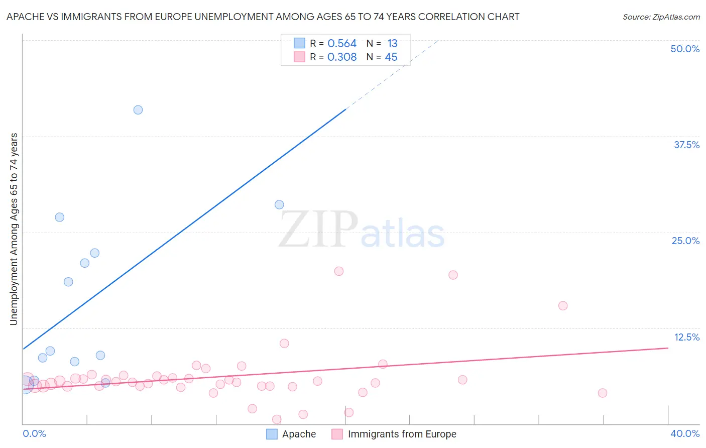 Apache vs Immigrants from Europe Unemployment Among Ages 65 to 74 years