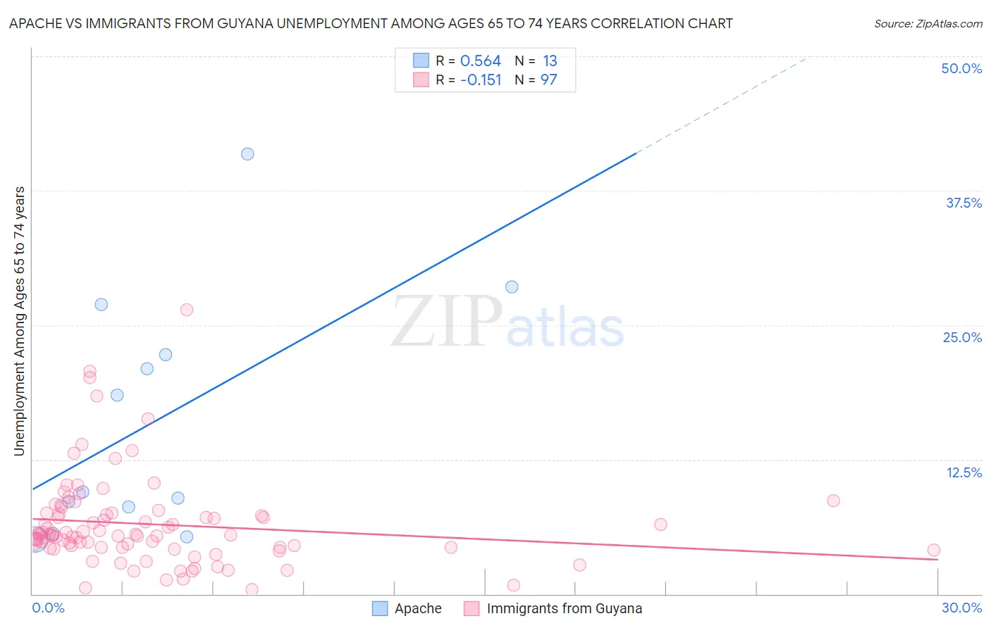 Apache vs Immigrants from Guyana Unemployment Among Ages 65 to 74 years