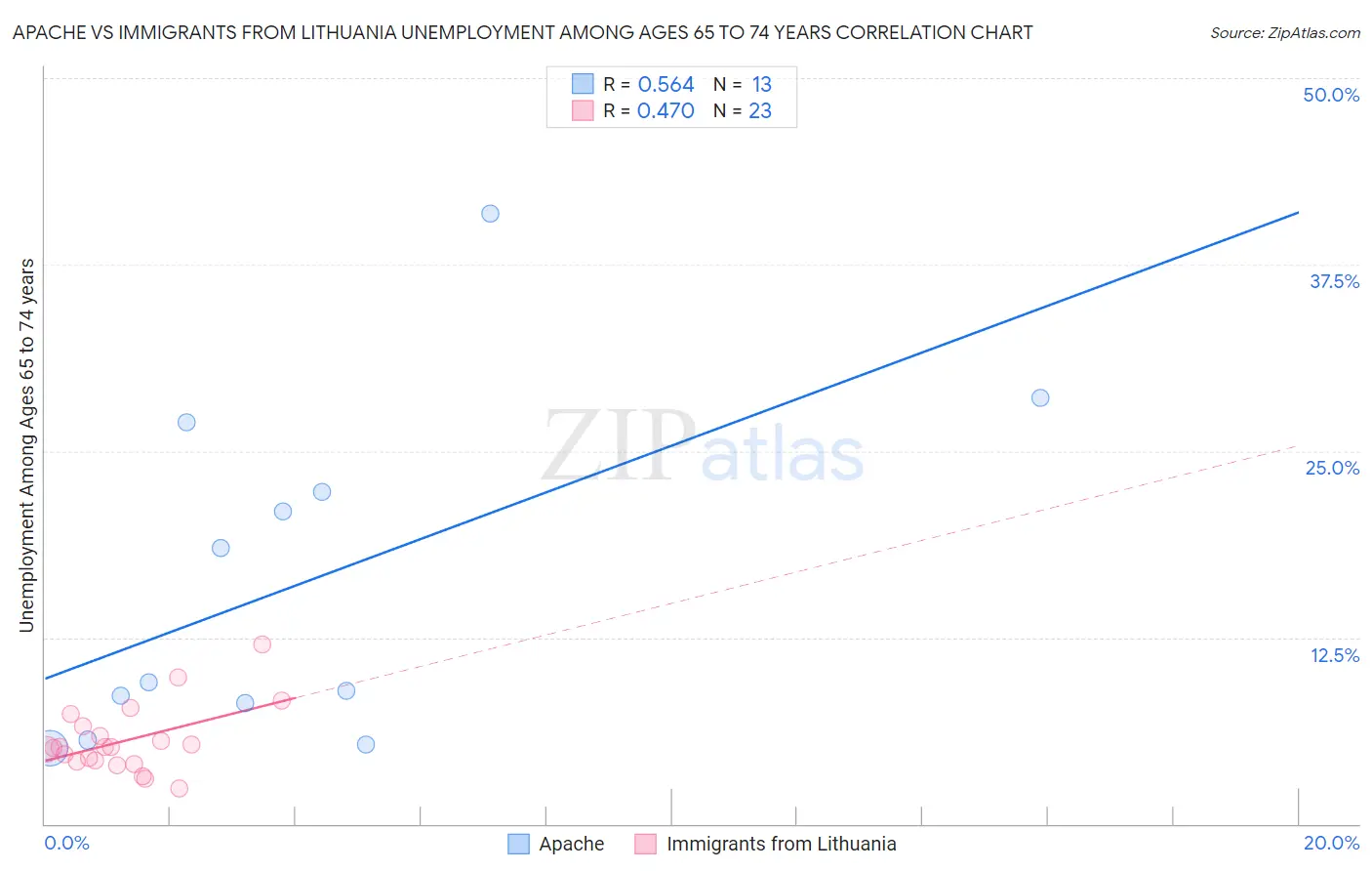 Apache vs Immigrants from Lithuania Unemployment Among Ages 65 to 74 years