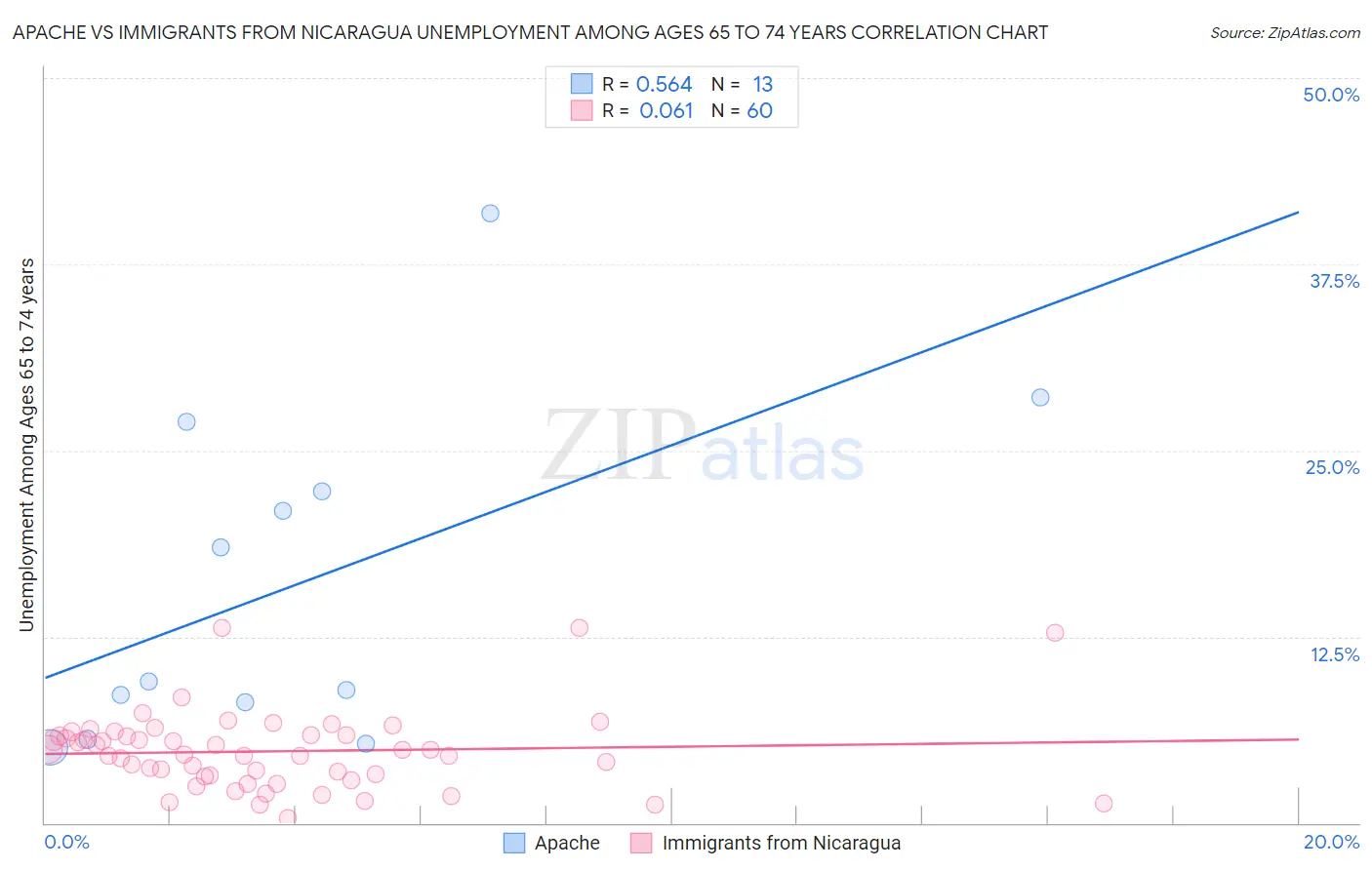 Apache vs Immigrants from Nicaragua Unemployment Among Ages 65 to 74 years