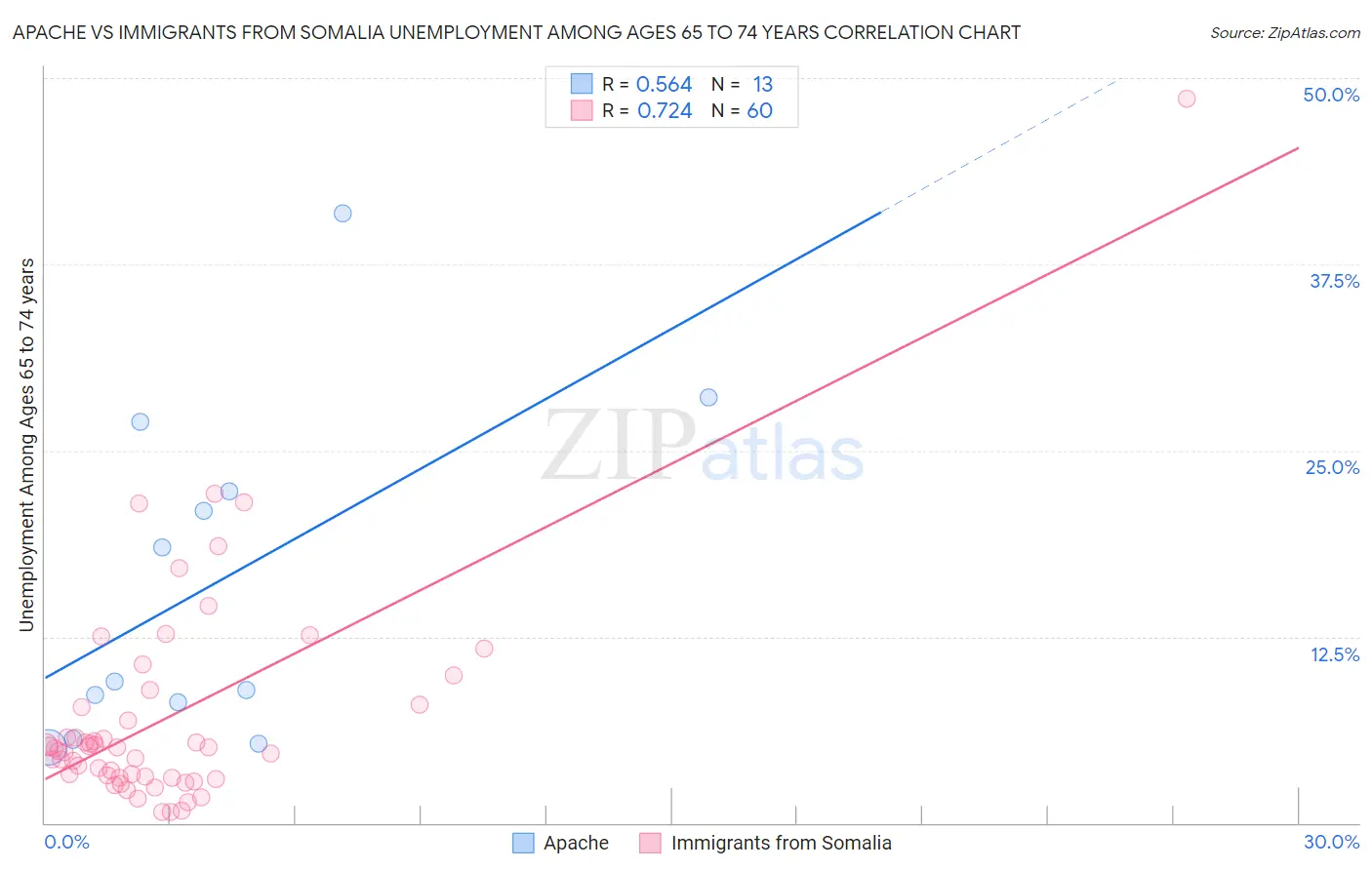 Apache vs Immigrants from Somalia Unemployment Among Ages 65 to 74 years