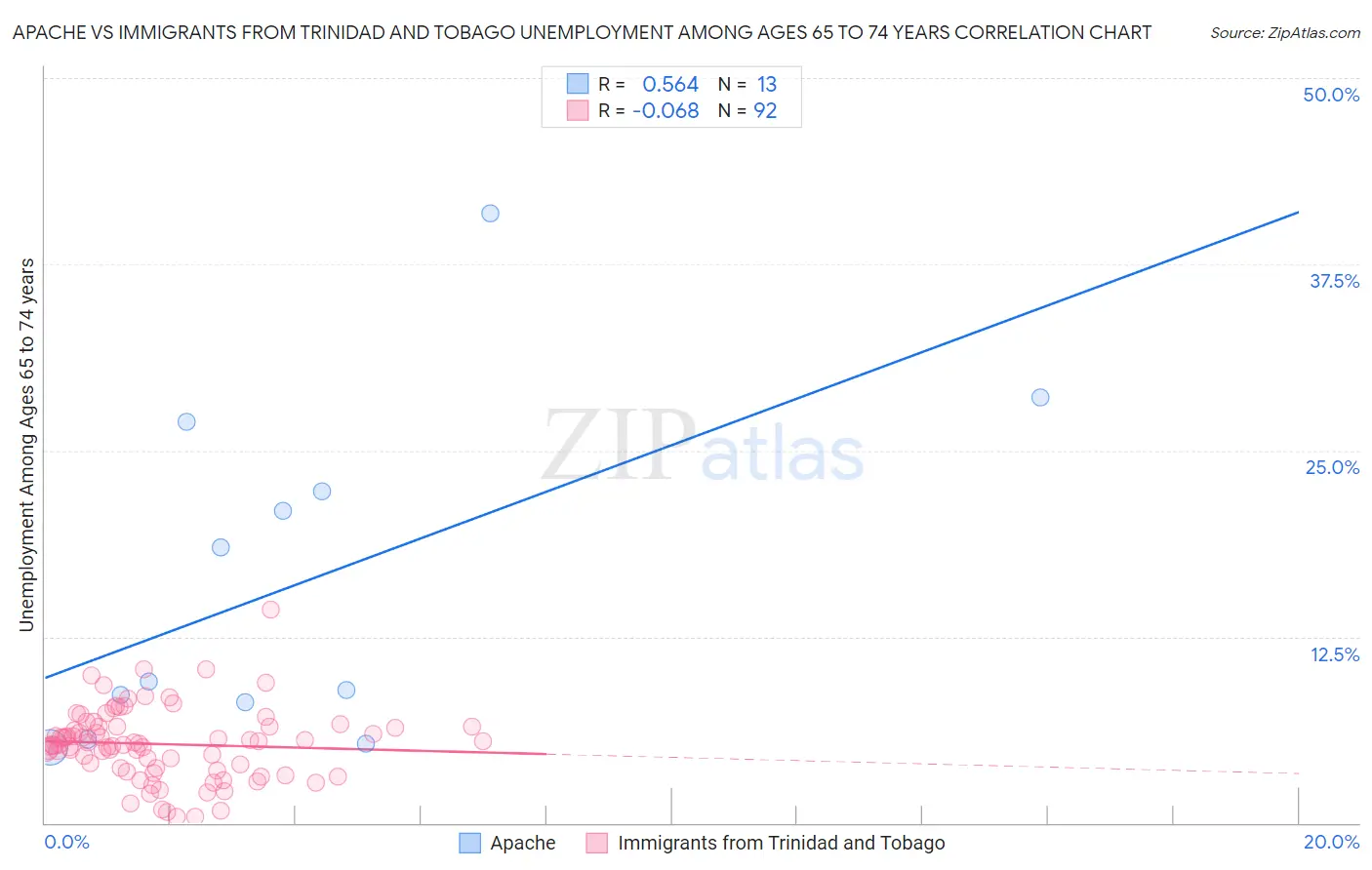 Apache vs Immigrants from Trinidad and Tobago Unemployment Among Ages 65 to 74 years