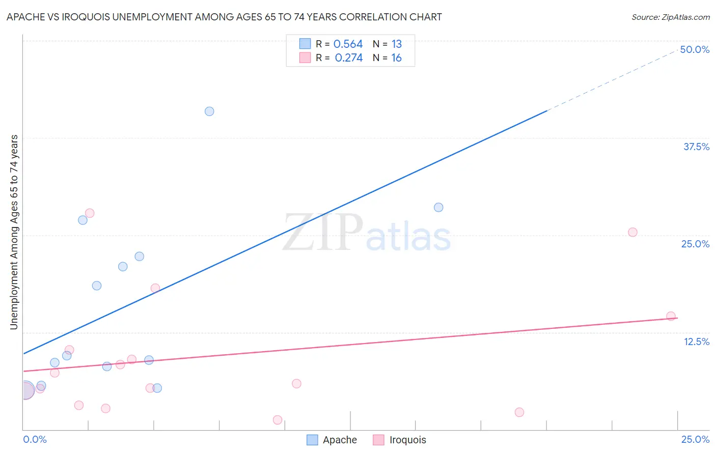 Apache vs Iroquois Unemployment Among Ages 65 to 74 years