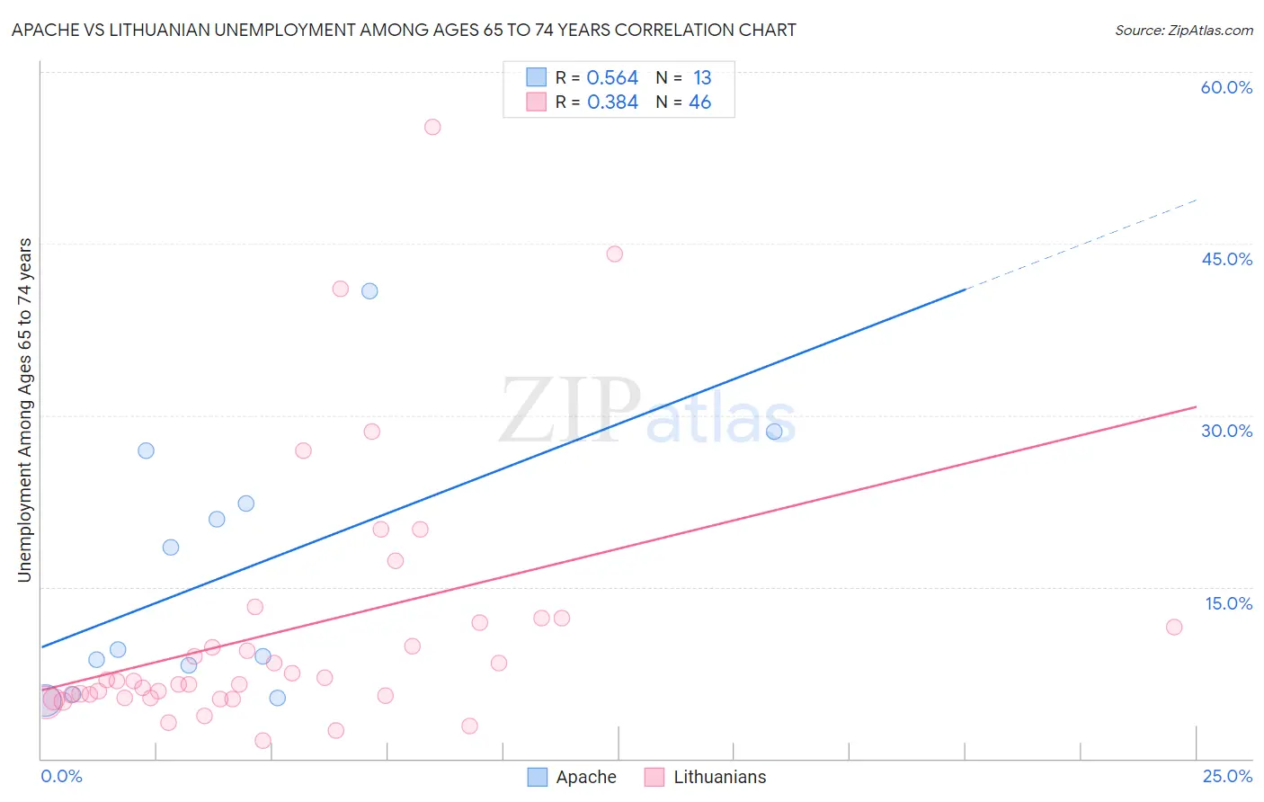 Apache vs Lithuanian Unemployment Among Ages 65 to 74 years