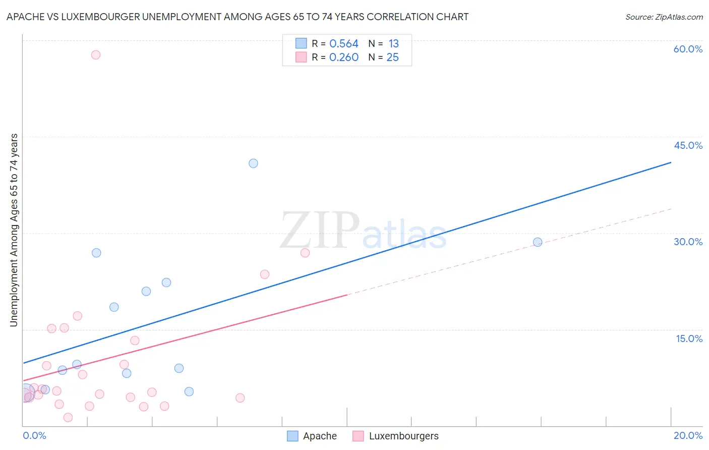 Apache vs Luxembourger Unemployment Among Ages 65 to 74 years