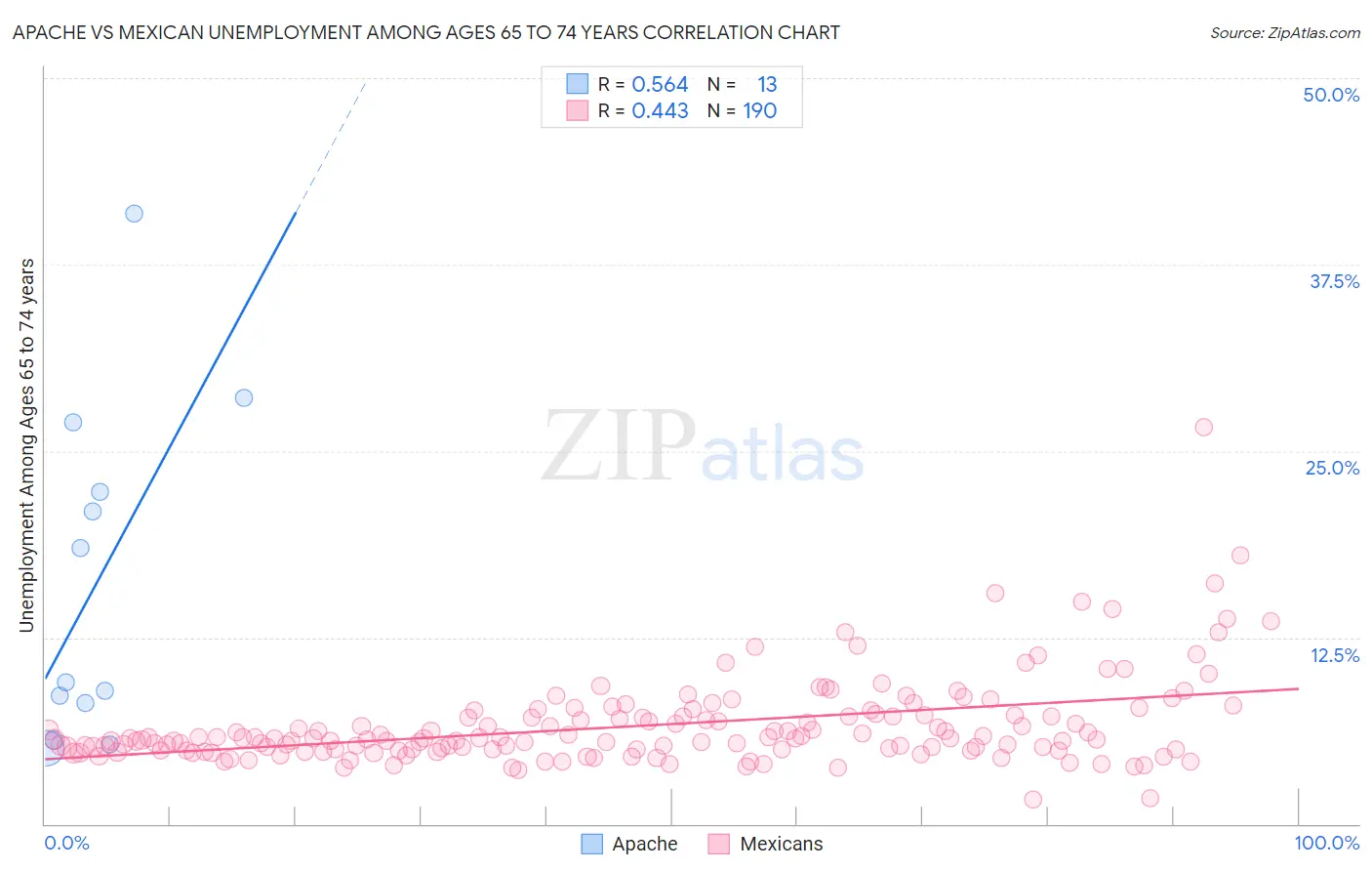 Apache vs Mexican Unemployment Among Ages 65 to 74 years