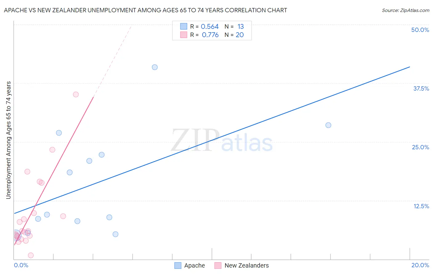 Apache vs New Zealander Unemployment Among Ages 65 to 74 years