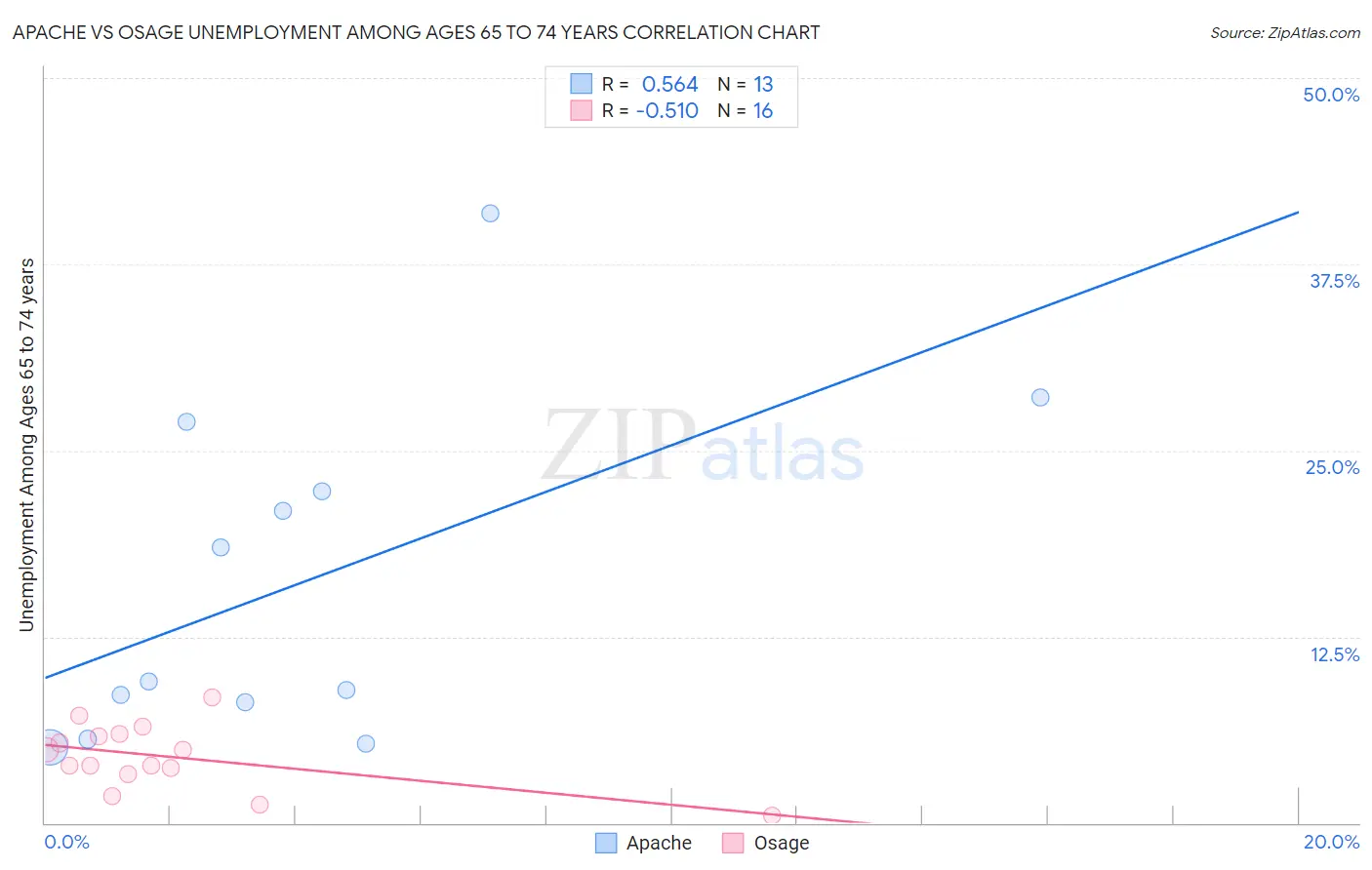 Apache vs Osage Unemployment Among Ages 65 to 74 years