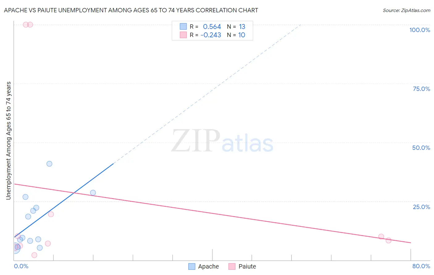 Apache vs Paiute Unemployment Among Ages 65 to 74 years
