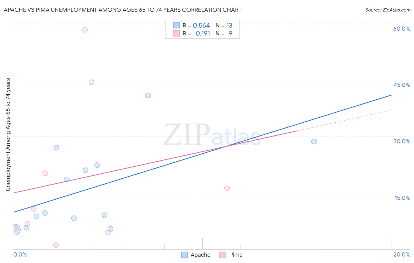 Apache vs Pima Unemployment Among Ages 65 to 74 years