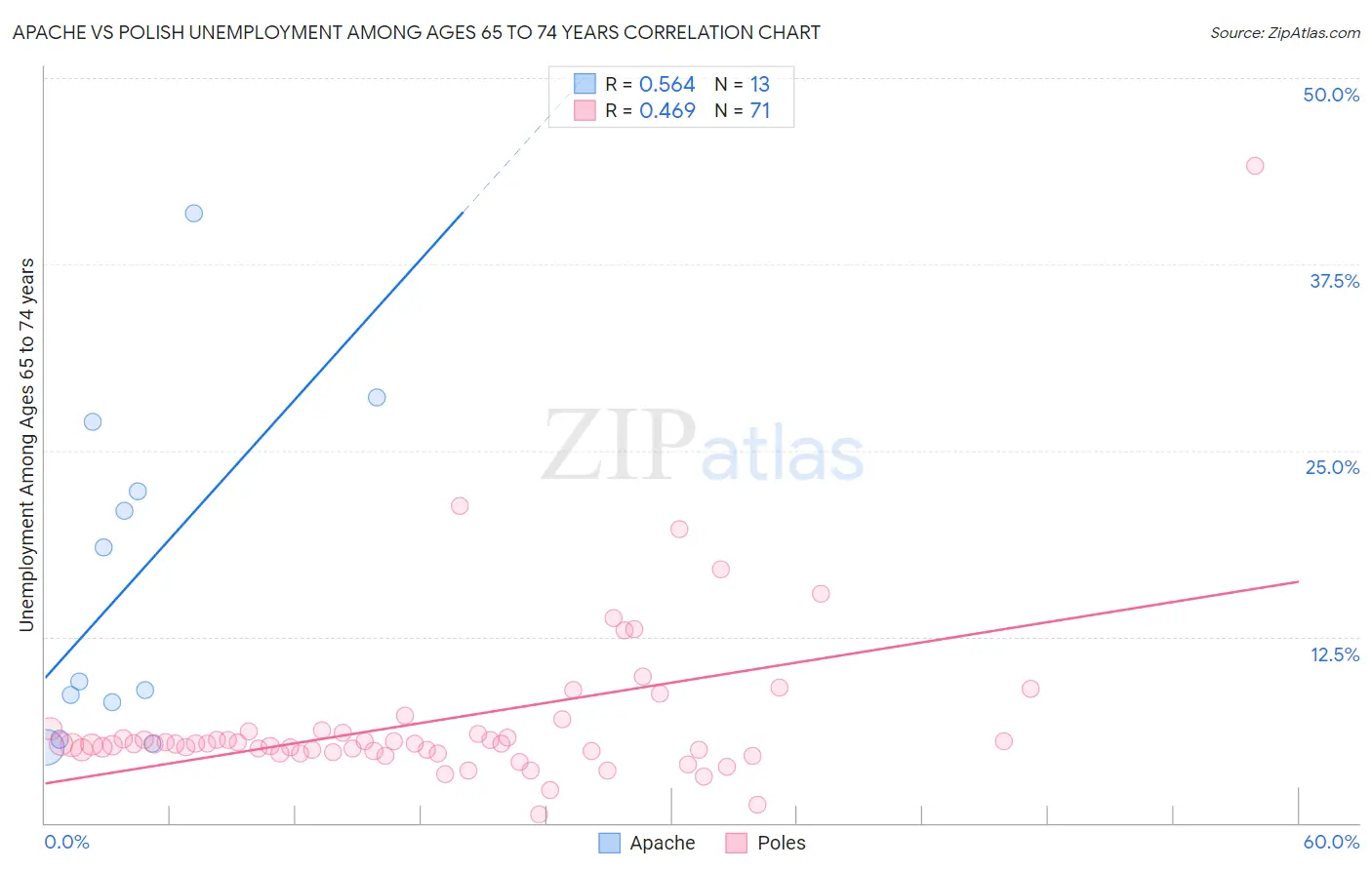 Apache vs Polish Unemployment Among Ages 65 to 74 years