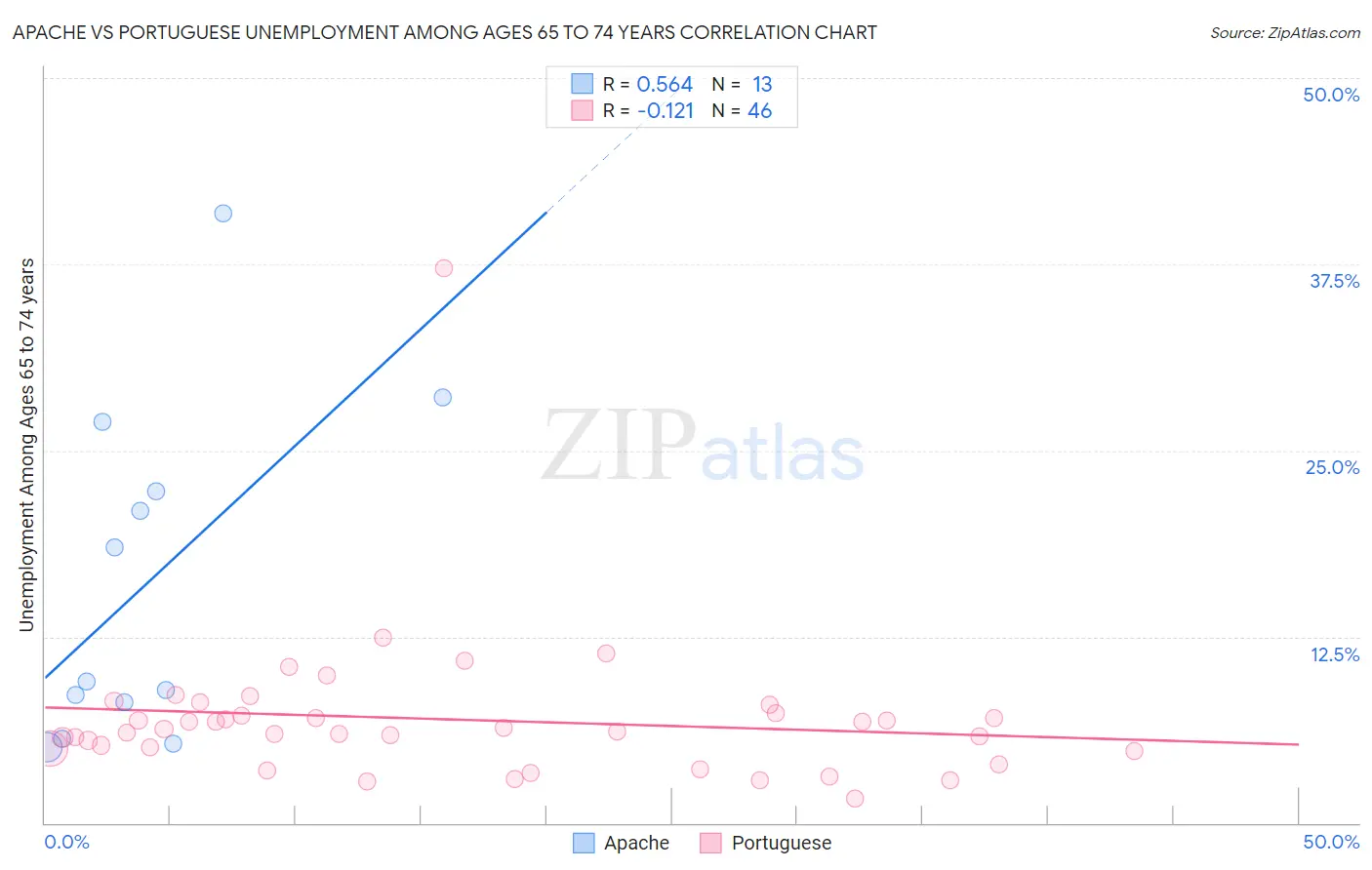 Apache vs Portuguese Unemployment Among Ages 65 to 74 years