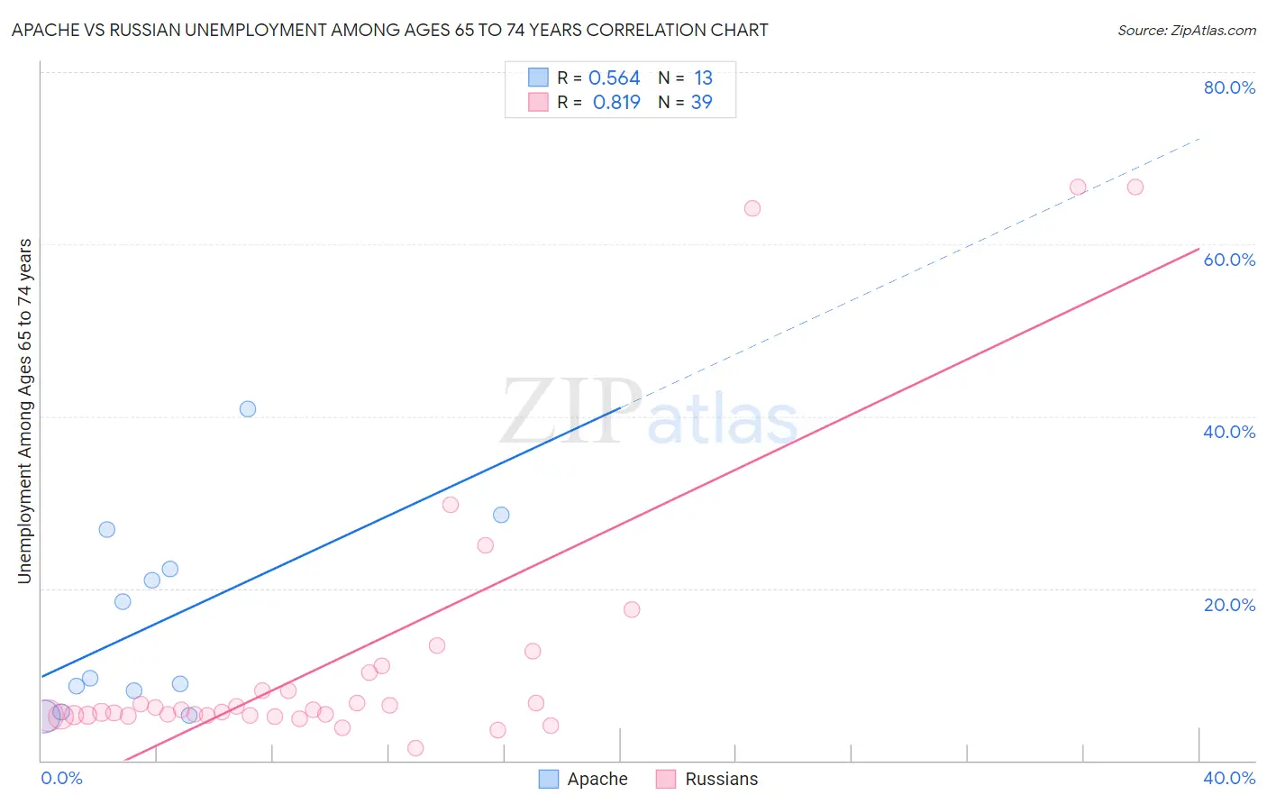 Apache vs Russian Unemployment Among Ages 65 to 74 years