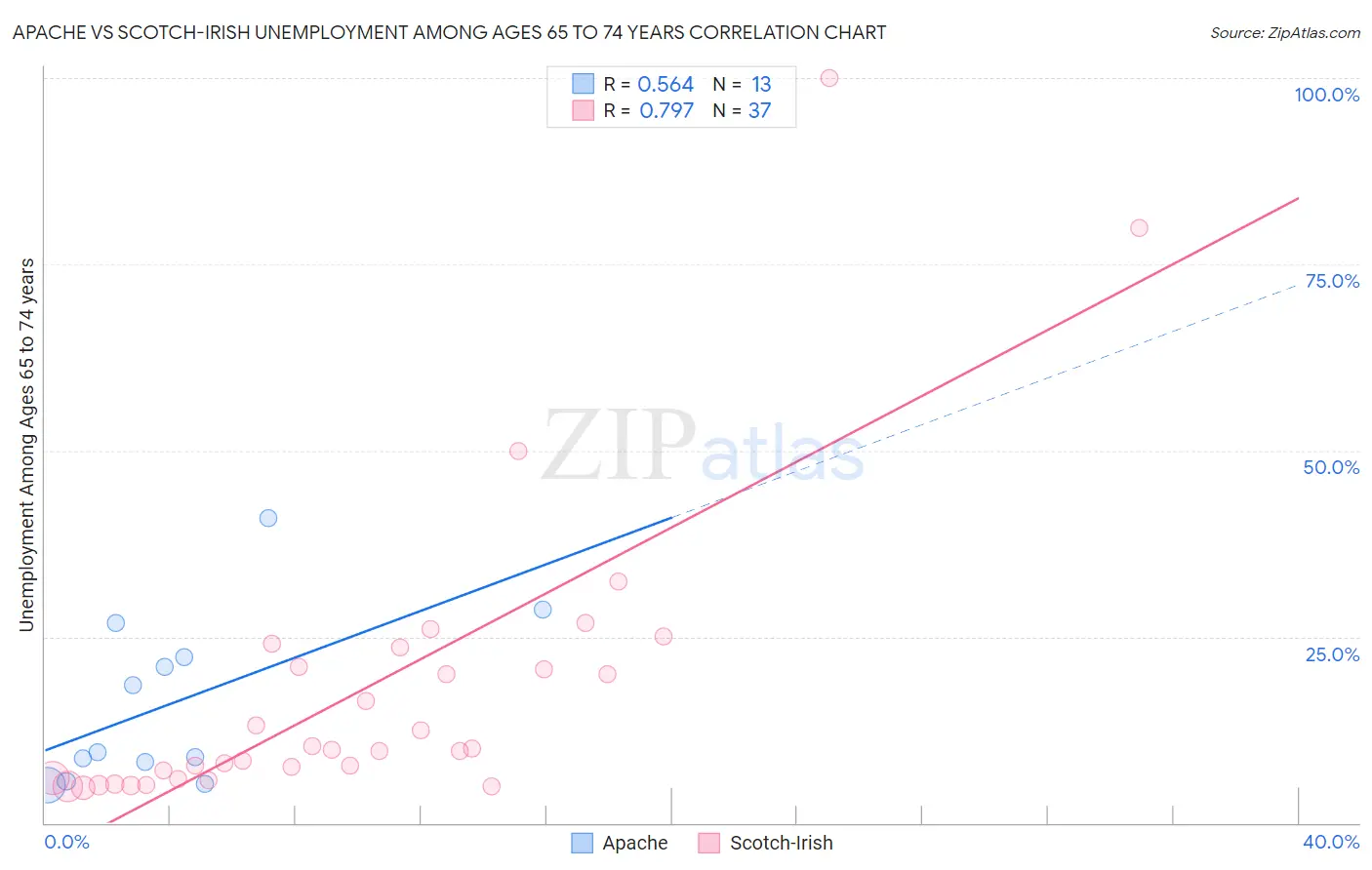 Apache vs Scotch-Irish Unemployment Among Ages 65 to 74 years