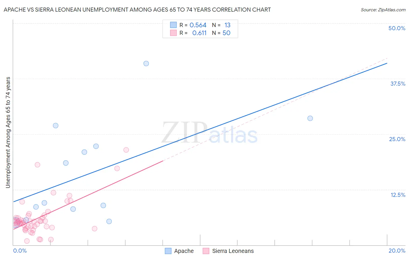 Apache vs Sierra Leonean Unemployment Among Ages 65 to 74 years