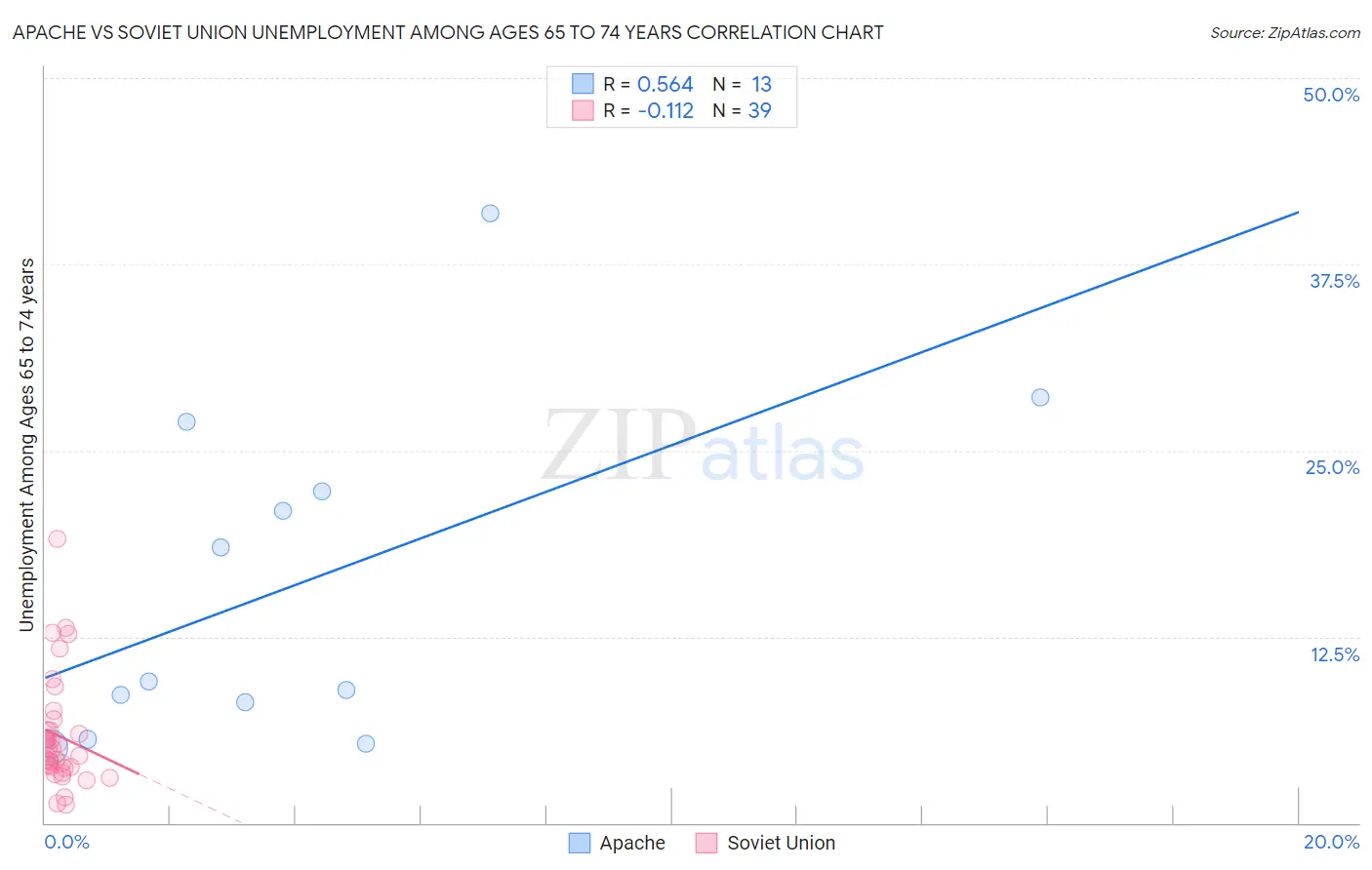 Apache vs Soviet Union Unemployment Among Ages 65 to 74 years